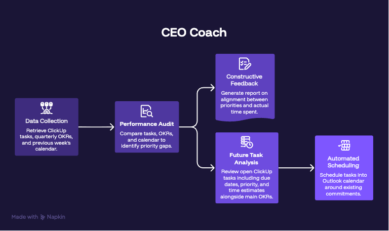 CEO Coach Workflow