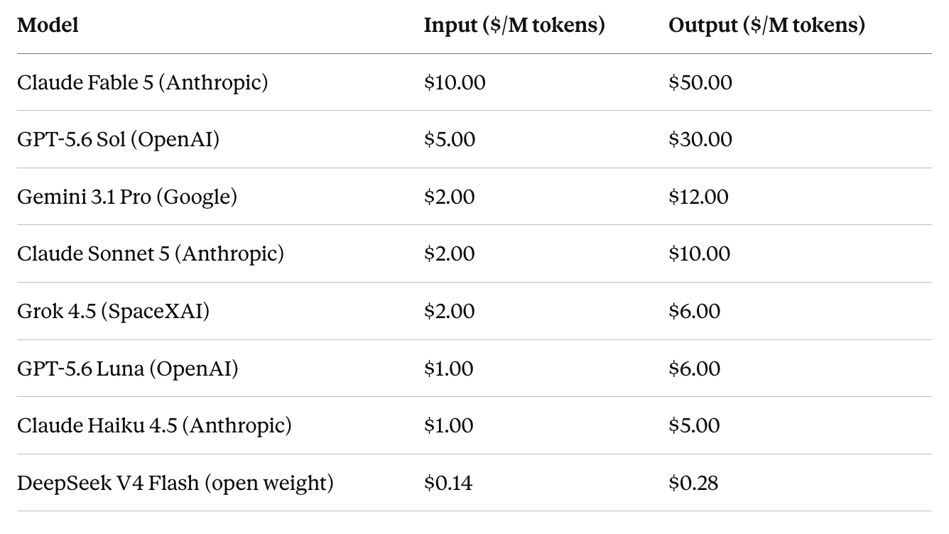 Token pricing comparison (API costs).*