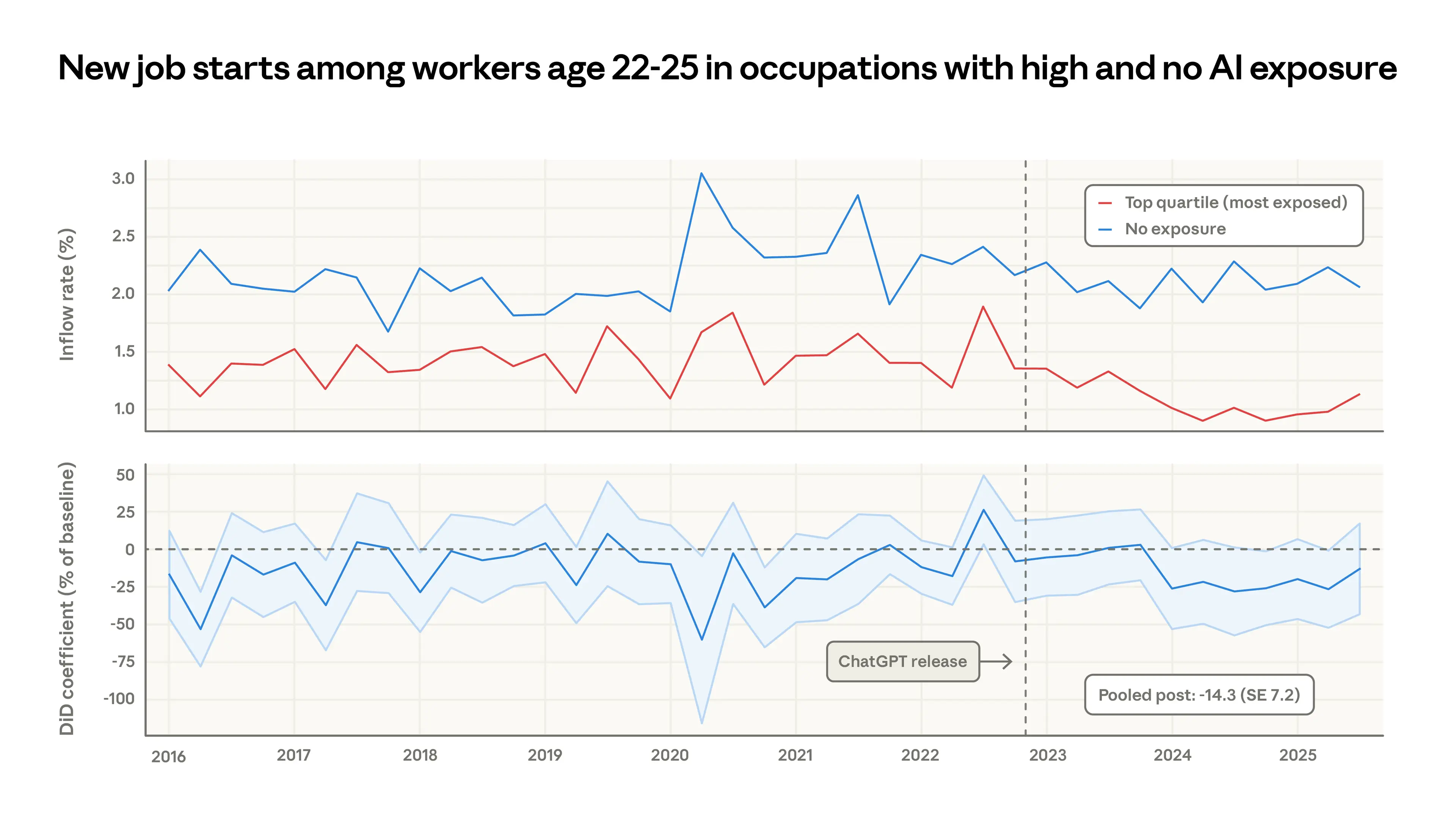 New job starts among workers age 22-25 in occupations with high observed exposure and no AI exposure. Credit: Anthropic.