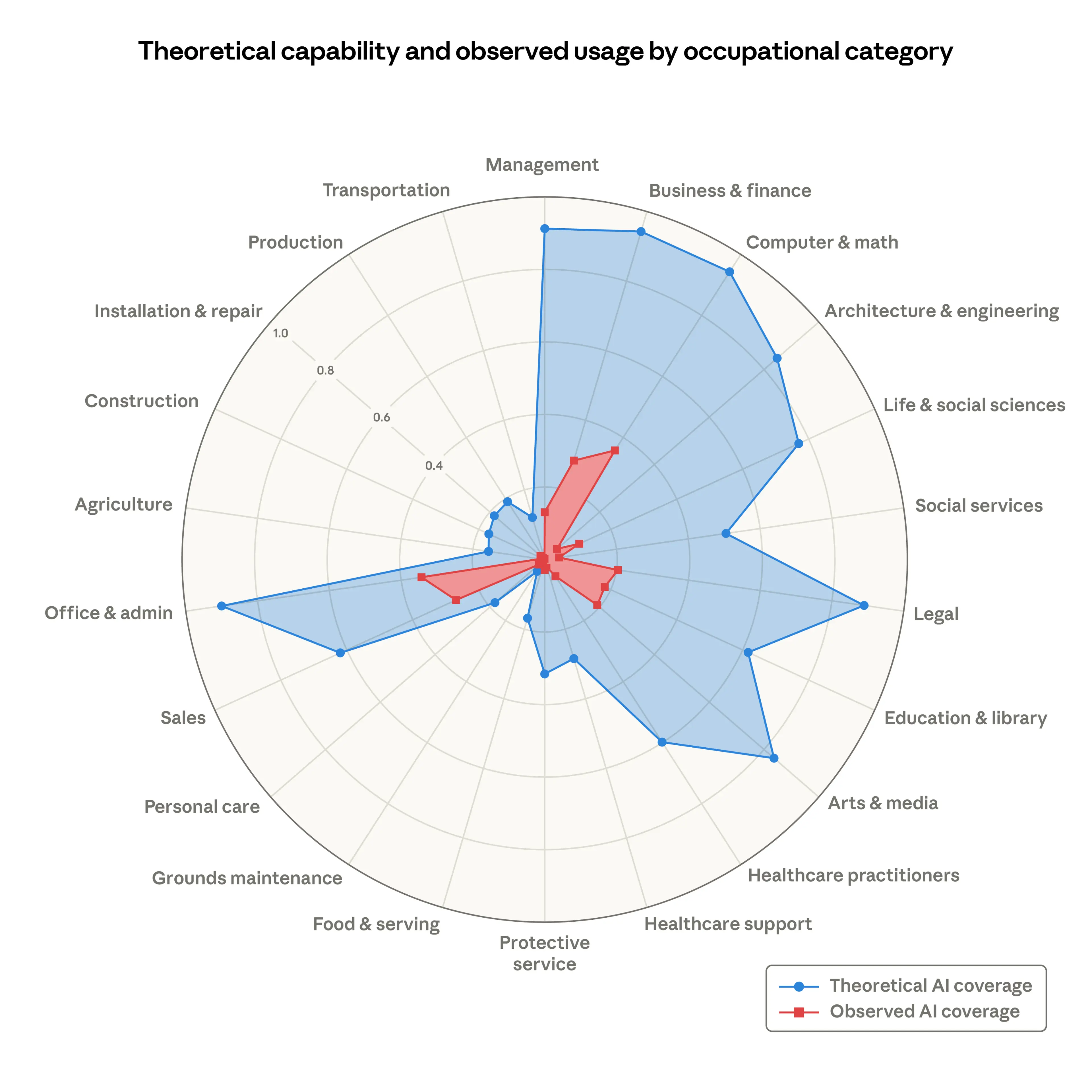 Theoretical capability and observed exposure by occupational category. Share of job tasks that LLMs could theoretically perform (blue area) and Anthropic’s own job coverage measure derived from usage data (red area). Credit: Anthropic.